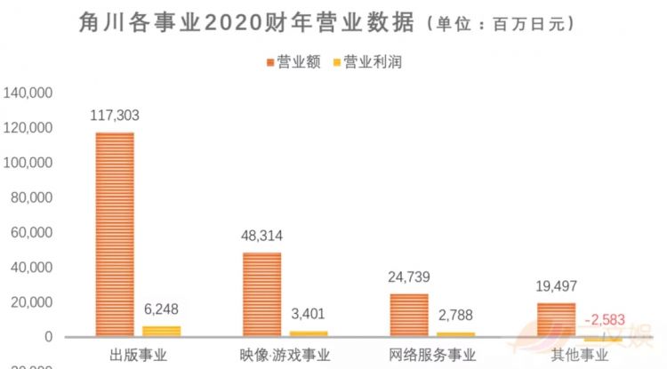 年入2046亿日元的轻小说霸主角川，也难以靠出版赚钱了