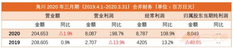 年入2046亿日元的轻小说霸主角川，也难以靠出版赚钱了