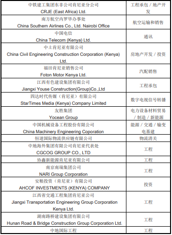 肯尼亚华人商会、社团和主要中资企业一览表