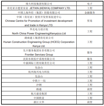 肯尼亚华人商会、社团和主要中资企业一览表