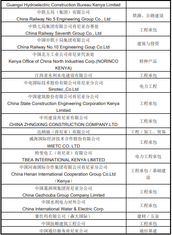 肯尼亚华人商会、社团和主要中资企业一览表