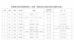 <b>中国驻俄罗斯大使馆发布中俄间最新航班信息</b>