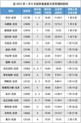 <b>1月8日起，国航17个国际航班将恢复直航北京</b>