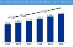 <b>中国便利店连锁经营未来发展趋势探析</b>