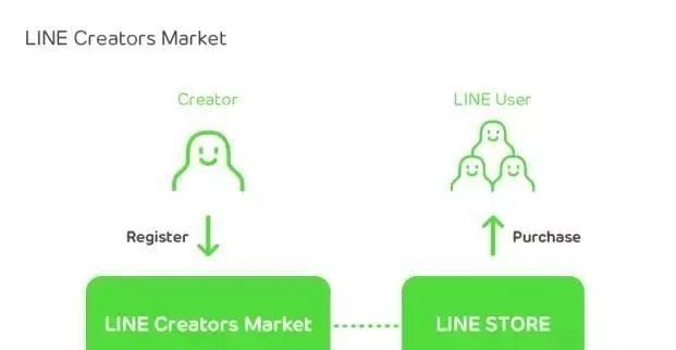 靠表情包IP一年赚12亿元，Line Friends如何商业化？