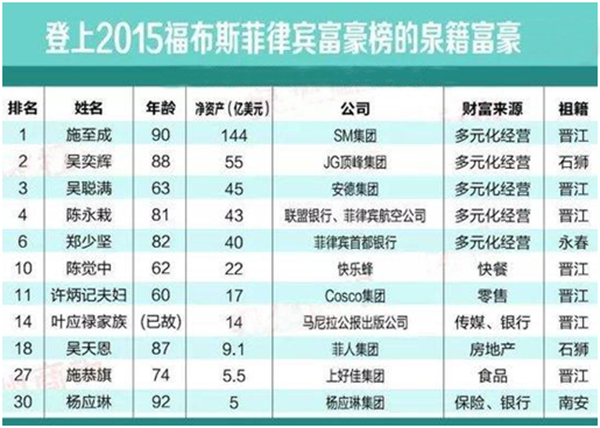 占比不足2%的华人，如何控制菲律宾超过70%的经济?