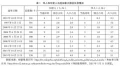 <b>【国际移民研究】加拿大华人和印度人政治参与比较研究 ——以近两次联邦大</b>