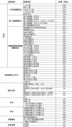 驻土耳其使馆将于8月1日起调整领事证件收费标准